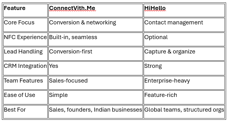 ConnectVith.Me features - NFC Based Digital Visiting Cards